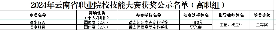 德宏師范高等?？茖W(xué)校·交通學(xué)院王瑩老師帶隊李興會和李鵬娟同學(xué)獲云南省職業(yè)院校職業(yè)技能大賽“酒水服務(wù)”賽項三等獎