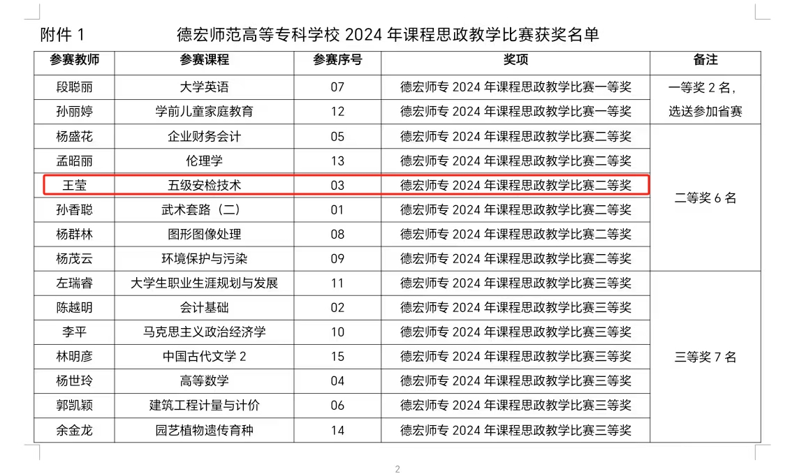 德宏師范高等?？茖W(xué)校·交通學(xué)院王瑩老師獲校2024年課程思政教學(xué)比賽二等獎